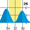 Sachem Head tide chart for Wednesday, January 26, 2022
