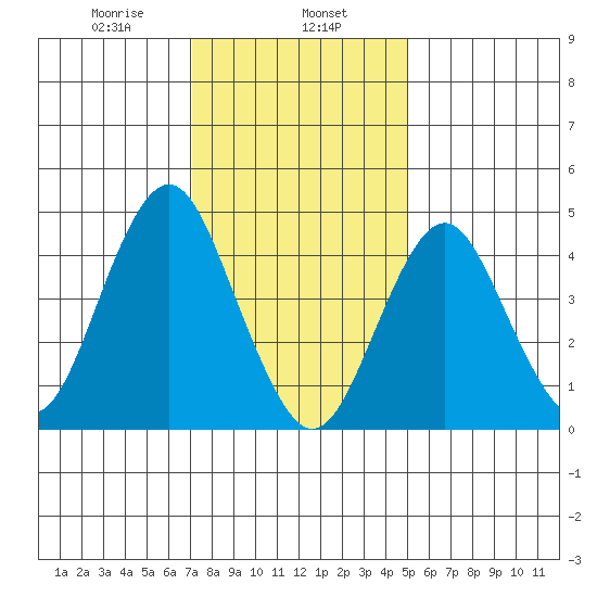 Sachem Head tide chart for Thursday, January 27, 2022