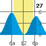 Sachem Head tide chart for Thursday, January 27, 2022