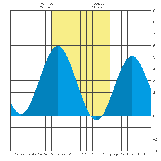 Sachem Head tide chart for Saturday, January 29, 2022