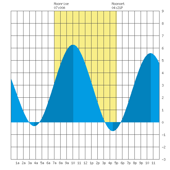 Sachem Head tide chart for Monday, January 31, 2022