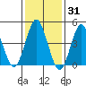 Sachem Head tide chart for Monday, January 31, 2022