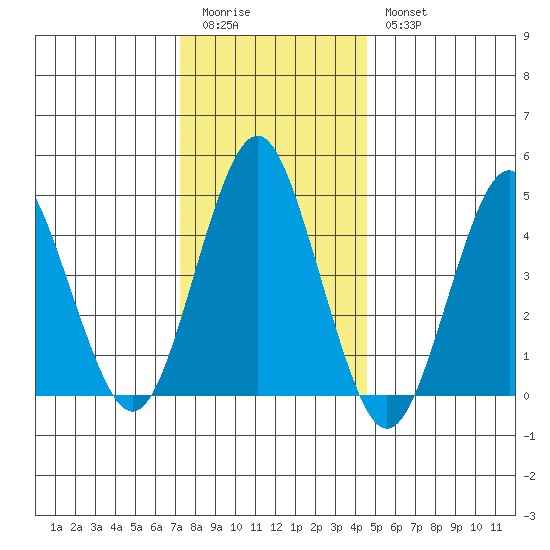 Sachem Head tide chart for Monday, January 3, 2022