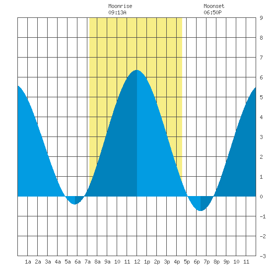 Sachem Head tide chart for Tuesday, January 4, 2022