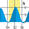 Sachem Head tide chart for Wednesday, January 5, 2022