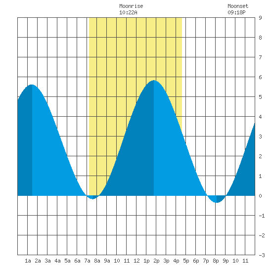 Sachem Head tide chart for Thursday, January 6, 2022