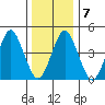 Sachem Head tide chart for Friday, January 7, 2022