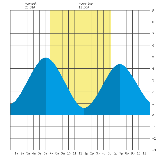 Sachem Head tide chart for Thursday, February 10, 2022