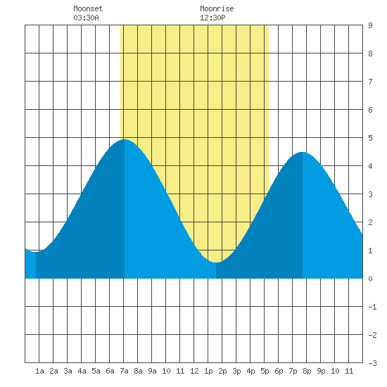 Sachem Head tide chart for Friday, February 11, 2022