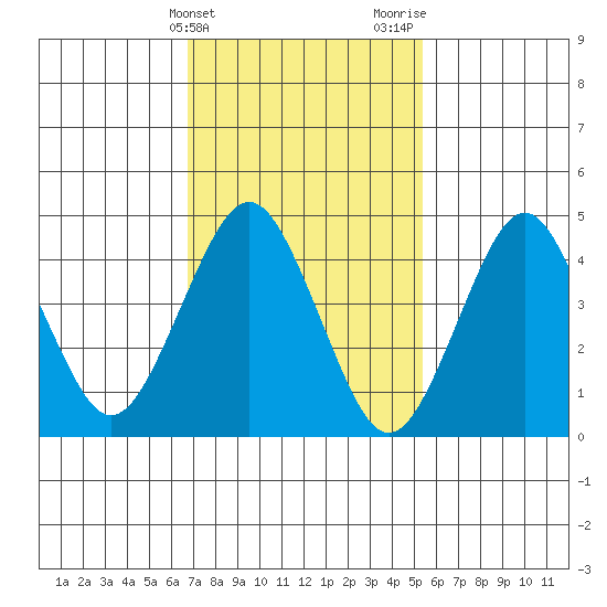 Sachem Head tide chart for Monday, February 14, 2022