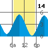 Sachem Head tide chart for Monday, February 14, 2022