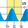 Sachem Head tide chart for Tuesday, February 15, 2022