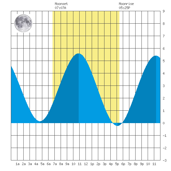 Sachem Head tide chart for Wednesday, February 16, 2022