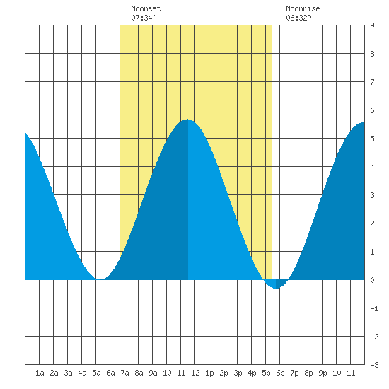 Sachem Head tide chart for Thursday, February 17, 2022