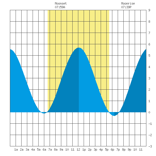 Sachem Head tide chart for Friday, February 18, 2022