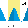 Sachem Head tide chart for Friday, February 18, 2022