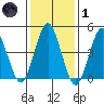 Sachem Head tide chart for Tuesday, February 1, 2022