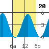 Sachem Head tide chart for Sunday, February 20, 2022