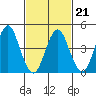 Sachem Head tide chart for Monday, February 21, 2022