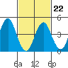 Sachem Head tide chart for Tuesday, February 22, 2022