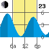 Sachem Head tide chart for Wednesday, February 23, 2022