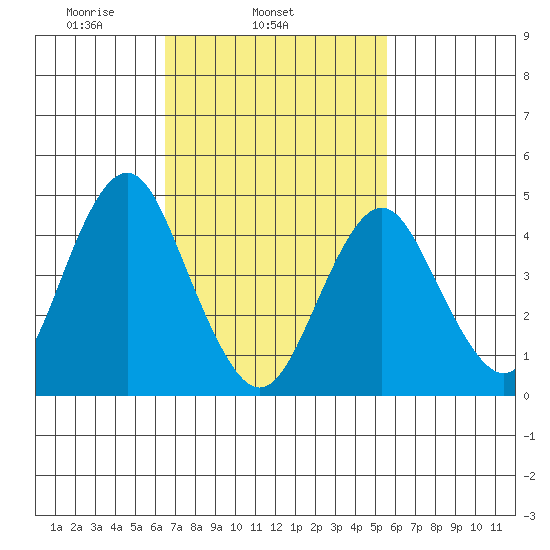 Sachem Head tide chart for Thursday, February 24, 2022