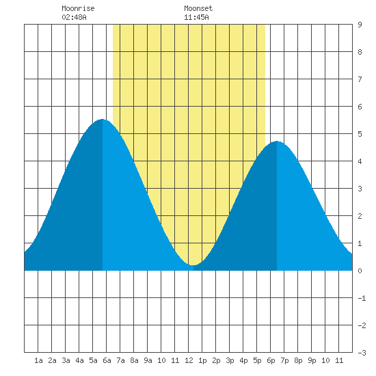 Sachem Head tide chart for Friday, February 25, 2022