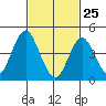 Sachem Head tide chart for Friday, February 25, 2022