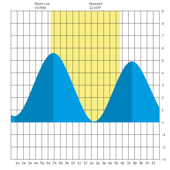 Sachem Head tide chart for Saturday, February 26, 2022
