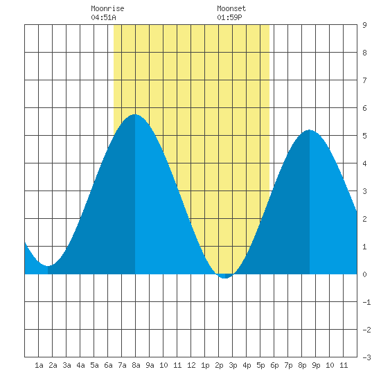 Sachem Head tide chart for Sunday, February 27, 2022