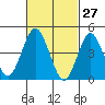 Sachem Head tide chart for Sunday, February 27, 2022