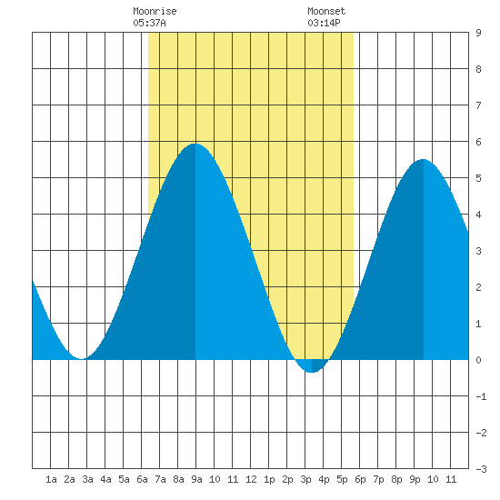 Sachem Head tide chart for Monday, February 28, 2022