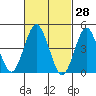 Sachem Head tide chart for Monday, February 28, 2022