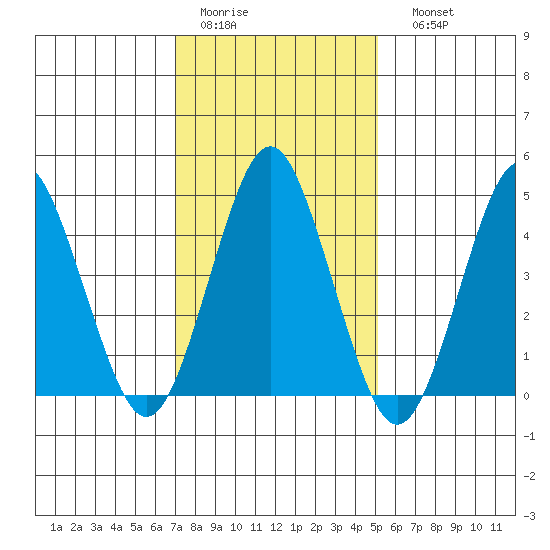 Sachem Head tide chart for Wednesday, February 2, 2022