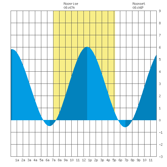 Sachem Head tide chart for Thursday, February 3, 2022