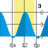 Sachem Head tide chart for Thursday, February 3, 2022