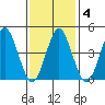 Sachem Head tide chart for Friday, February 4, 2022