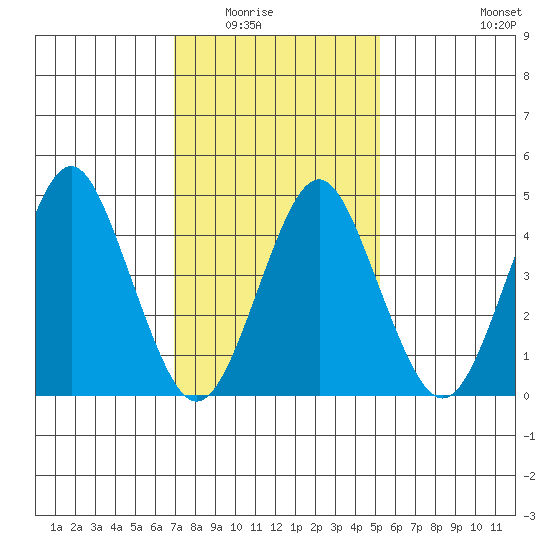 Sachem Head tide chart for Saturday, February 5, 2022
