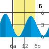 Sachem Head tide chart for Sunday, February 6, 2022