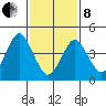 Sachem Head tide chart for Tuesday, February 8, 2022