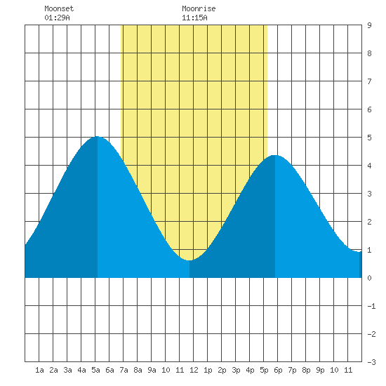 Sachem Head tide chart for Wednesday, February 9, 2022