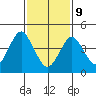 Sachem Head tide chart for Wednesday, February 9, 2022