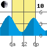 Sachem Head tide chart for Thursday, March 10, 2022