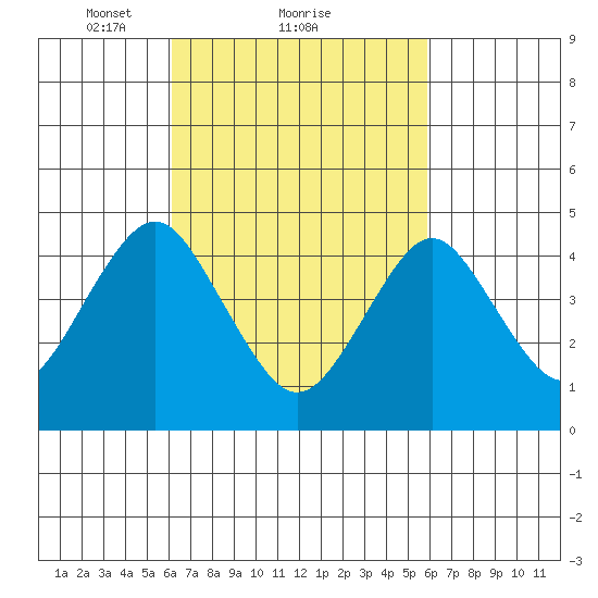 Sachem Head tide chart for Friday, March 11, 2022