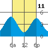 Sachem Head tide chart for Friday, March 11, 2022