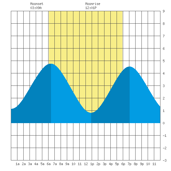 Sachem Head tide chart for Saturday, March 12, 2022