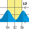 Sachem Head tide chart for Saturday, March 12, 2022