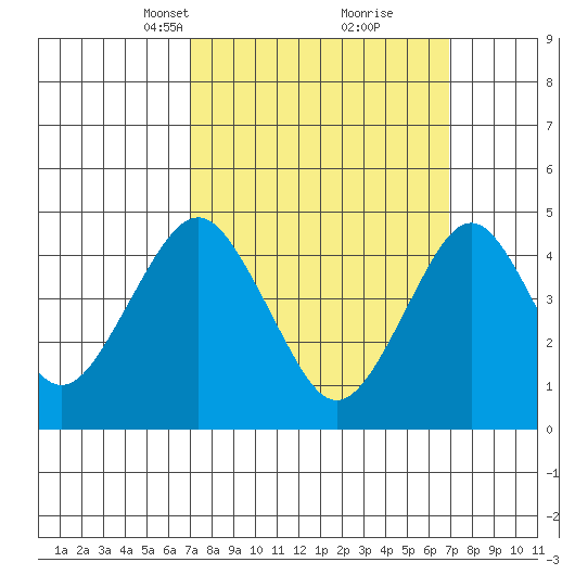 Sachem Head tide chart for Sunday, March 13, 2022