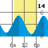 Sachem Head tide chart for Monday, March 14, 2022
