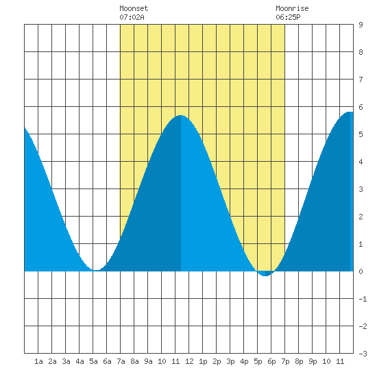 Sachem Head tide chart for Thursday, March 17, 2022
